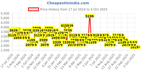 myntra.com Trendyol Plus Size High Neck Acrylic Pullover trendyol Price History Graph from 17 Jul 2024 to 4 Oct 2025