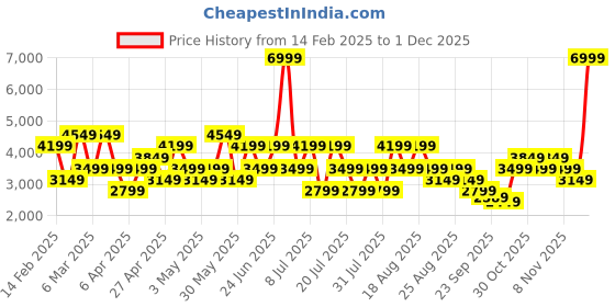 myntra.com Trendyol Plus Size High Neck Bell Sleeves Sweater With Trousers trendyol Price History Graph from 14 Feb 2025 to 1 Dec 2025