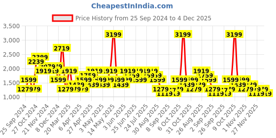 myntra.com Trendyol Plus Size High Neck Fitted Top trendyol Price History Graph from 25 Sep 2024 to 4 Dec 2025