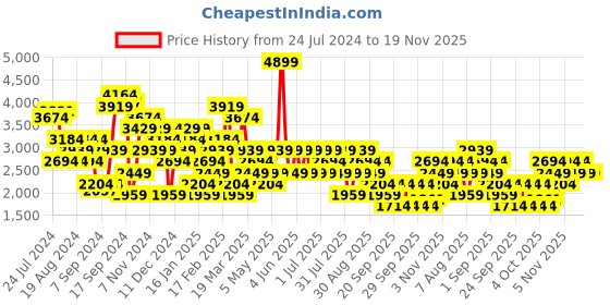 myntra.com Trendyol Plus Size High Neck Long Sleeves Acrylic Pullover Sweater trendyol Price History Graph from 24 Jul 2024 to 18 Nov 2025