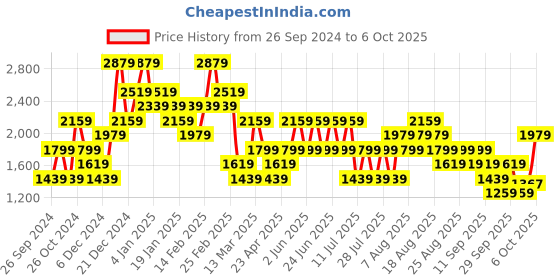 myntra.com Trendyol Plus Size High Neck Regular Top trendyol Price History Graph from 26 Sep 2024 to 6 Oct 2025