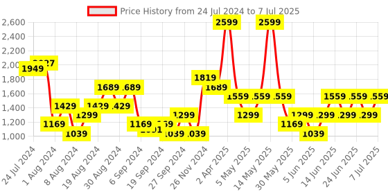 myntra.com Trendyol Plus Size Hooded Front-Open Sweatshirt trendyol Price History Graph from 24 Jul 2024 to 7 Jul 2025