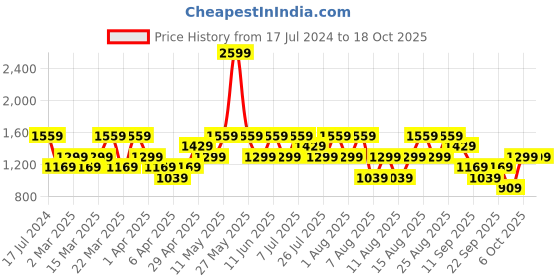 myntra.com Trendyol Plus Size Hooded Long Sleeves Pullover trendyol Price History Graph from 17 Jul 2024 to 18 Oct 2025