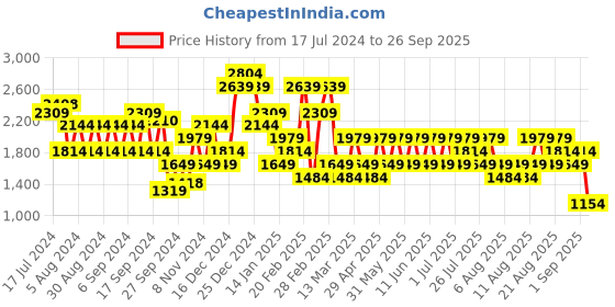 myntra.com Trendyol Plus Size Knee Length Slit Skirt trendyol Price History Graph from 17 Jul 2024 to 26 Sep 2025