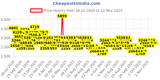 myntra.com Trendyol Plus Size Knitted A-Line Dress trendyol Price History Graph from 26 Jul 2024 to 22 Nov 2025
