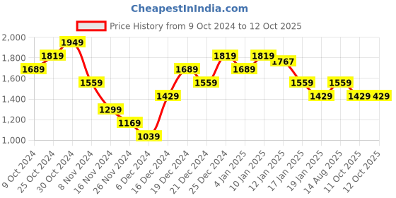 myntra.com Trendyol Plus Size Lace Inserts Cotton Top trendyol Price History Graph from 9 Oct 2024 to 12 Oct 2025