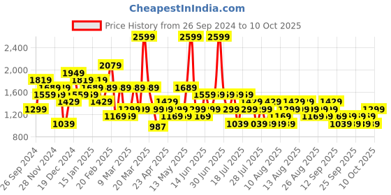 myntra.com Trendyol Plus Size Lace Inserts Shoulder Straps Top trendyol Price History Graph from 26 Sep 2024 to 10 Oct 2025