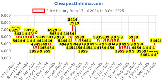 myntra.com Trendyol Plus Size Lapel Collar Biker Jacket trendyol Price History Graph from 17 Jul 2024 to 8 Oct 2025