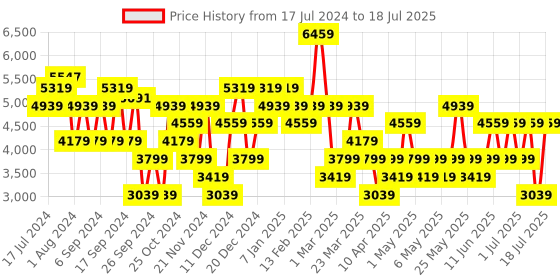 myntra.com Trendyol Plus Size Lapel Collar Open Front Jacket trendyol Price History Graph from 17 Jul 2024 to 11 Jul 2025