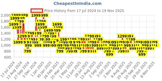 myntra.com Trendyol Plus Size Lightly Padded Camisole trendyol Price History Graph from 17 Jul 2024 to 19 Nov 2025