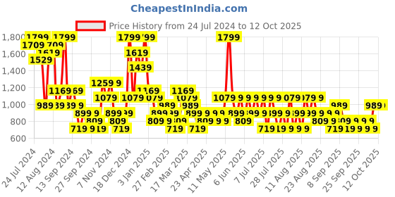 myntra.com Trendyol Plus Size Lightly Padded Sleeveless Camisole trendyol Price History Graph from 24 Jul 2024 to 12 Oct 2025