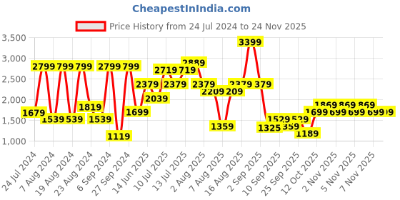 myntra.com Trendyol Plus Size Long Sleeves Night suit trendyol Price History Graph from 24 Jul 2024 to 24 Nov 2025