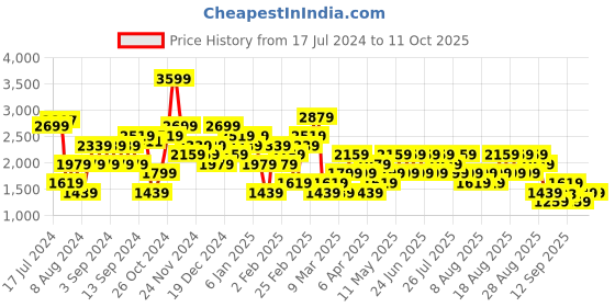 myntra.com Trendyol Plus Size Long Sleeves Pullover trendyol Price History Graph from 17 Jul 2024 to 11 Oct 2025