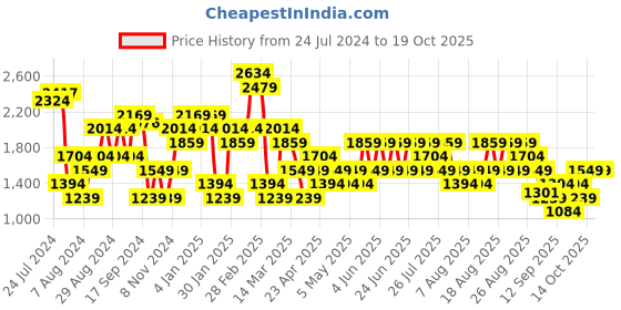 myntra.com Trendyol Plus Size Long Sleeves Pullover trendyol Price History Graph from 24 Jul 2024 to 17 Oct 2025