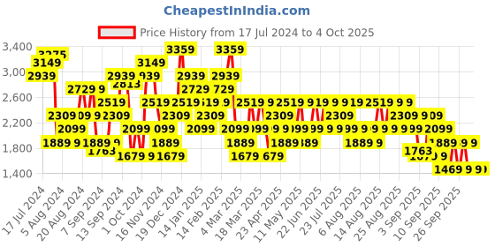 myntra.com Trendyol Plus Size Long Sleeves Typography Printed Pullover trendyol Price History Graph from 17 Jul 2024 to 4 Oct 2025