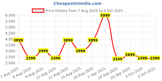 myntra.com Trendyol Plus Size Longline Padded Jacket trendyol Price History Graph from 7 Aug 2025 to 3 Oct 2025