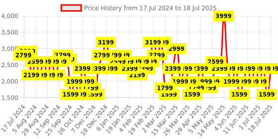 myntra.com Trendyol Plus Size Mandarin Collar Regular Pullover Sweaters trendyol Price History Graph from 17 Jul 2024 to 18 Jul 2025