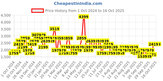 myntra.com Trendyol Plus Size Mandarin Collar Roll-Up Sleeves Midi A-Line Dress trendyol Price History Graph from 1 Oct 2024 to 16 Oct 2025