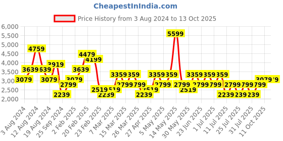 myntra.com Trendyol Plus Size Maxi Dress trendyol Price History Graph from 3 Aug 2024 to 13 Oct 2025