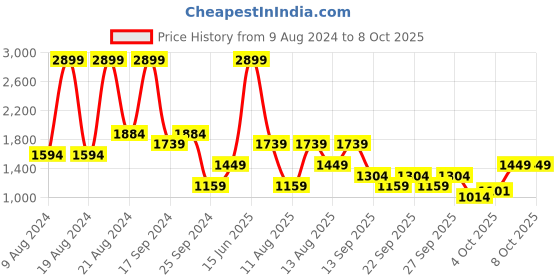 myntra.com Trendyol Plus Size Men Mid-Rise Track Pants trendyol Price History Graph from 9 Aug 2024 to 8 Oct 2025