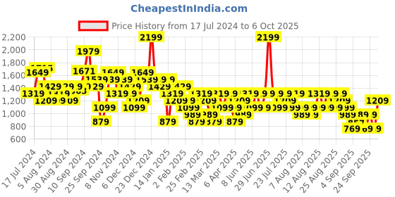 myntra.com Trendyol Plus Size Mid Rise Midi Pencil Skirt trendyol Price History Graph from 17 Jul 2024 to 6 Oct 2025
