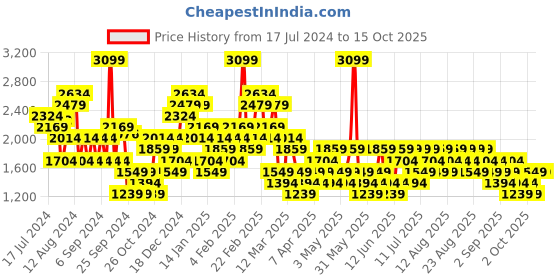 myntra.com Trendyol Plus Size Mid-Rise Straight Mini Skorts trendyol Price History Graph from 17 Jul 2024 to 14 Oct 2025