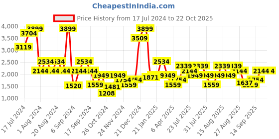 myntra.com Trendyol Plus Size Mini Robe trendyol Price History Graph from 17 Jul 2024 to 22 Oct 2025