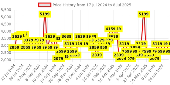 myntra.com Trendyol Plus Size Mock Collar Acrylic Longline Pullover Sweaters trendyol Price History Graph from 17 Jul 2024 to 8 Jul 2025