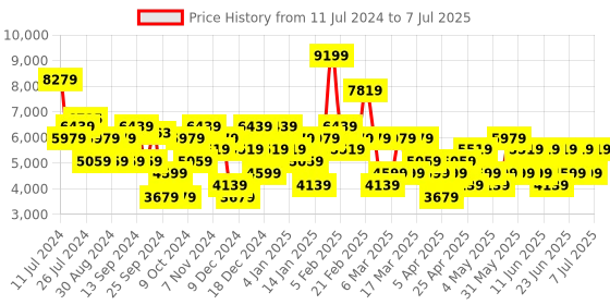 myntra.com Trendyol Plus Size Mock Collar Bomber Jacket trendyol Price History Graph from 11 Jul 2024 to 7 Jul 2025