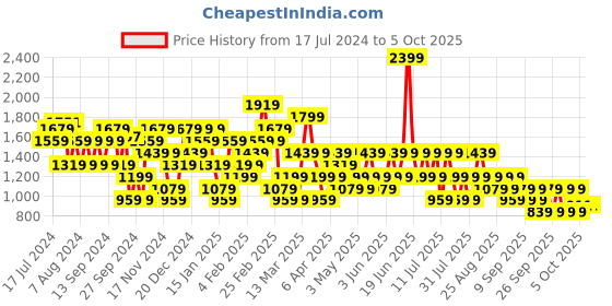myntra.com Trendyol Plus Size Mock Collar Half Zipper Pullover Sweatshirt trendyol Price History Graph from 17 Jul 2024 to 4 Oct 2025