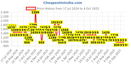 myntra.com Trendyol Plus Size Mock Collar Pullover Sweatshirt trendyol Price History Graph from 17 Jul 2024 to 4 Oct 2025
