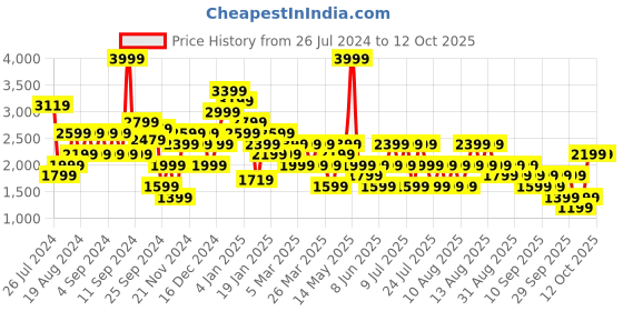 myntra.com Trendyol Plus Size Mock Neck Puff Sleeves A-Line Dress trendyol Price History Graph from 26 Jul 2024 to 12 Oct 2025