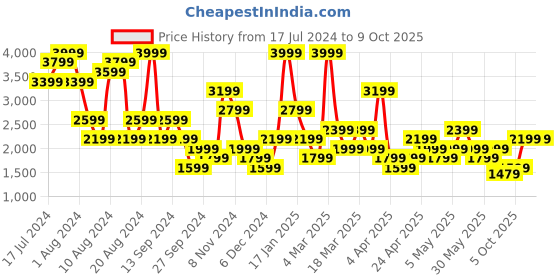 myntra.com Trendyol Plus Size Night Suit trendyol Price History Graph from 17 Jul 2024 to 8 Oct 2025