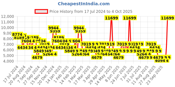 myntra.com Trendyol Plus Size Notched Lapel Collar Double-Breasted Longline Trench Coat trendyol Price History Graph from 17 Jul 2024 to 4 Oct 2025