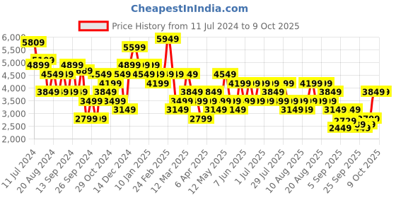 myntra.com Trendyol Plus Size Notched Lapel Collar Double-Breasted Overcoat trendyol Price History Graph from 11 Jul 2024 to 9 Oct 2025