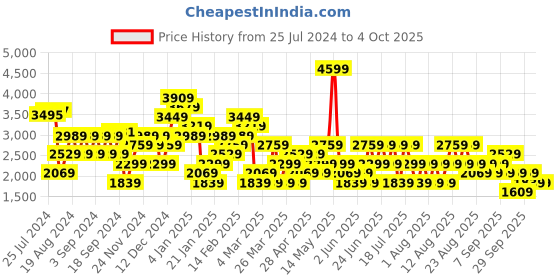 myntra.com Trendyol Plus Size Notched Lapel Collar Puff Sleeves Wrap Above Knee Dress trendyol Price History Graph from 25 Jul 2024 to 4 Oct 2025