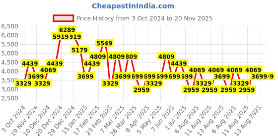 myntra.com Trendyol Plus Size Notched Lapel Collar Shirt Dress trendyol Price History Graph from 3 Oct 2024 to 20 Nov 2025