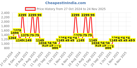 myntra.com Trendyol Plus Size Notched Neck Long Sleeves Fitted Top trendyol Price History Graph from 27 Oct 2024 to 24 Nov 2025