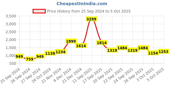 myntra.com Trendyol Plus size Notched Neck Regular Top trendyol Price History Graph from 25 Sep 2024 to 3 Oct 2025