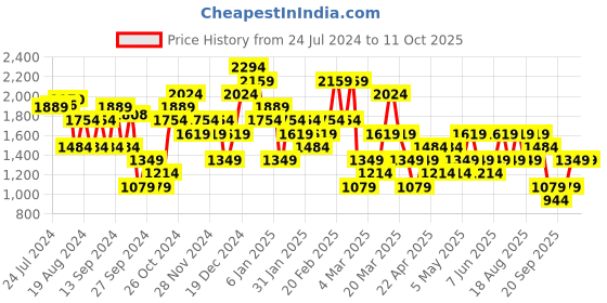myntra.com Trendyol Plus Size Off-Shoulder Extended Sleeves Sheath Midi Dress trendyol Price History Graph from 24 Jul 2024 to 11 Oct 2025