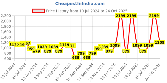 myntra.com Trendyol Plus Size Off-Shoulder Top trendyol Price History Graph from 10 Jul 2024 to 24 Oct 2025