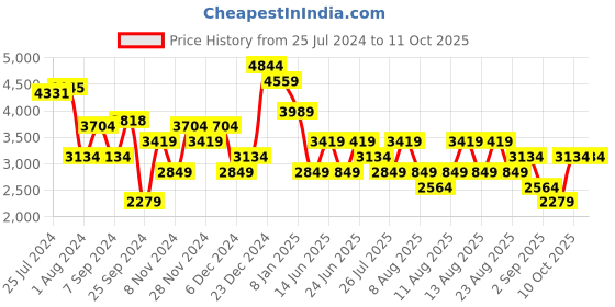 myntra.com Trendyol Plus Size One Shoulder Maxi Dress trendyol Price History Graph from 25 Jul 2024 to 11 Oct 2025