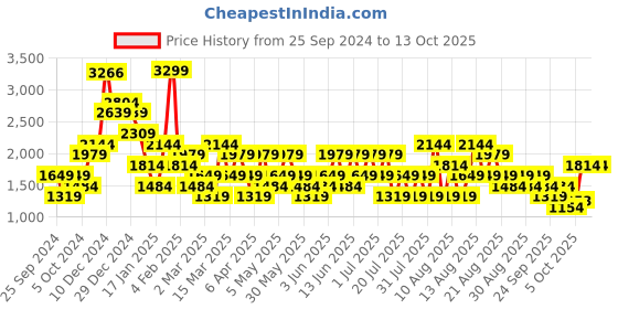 myntra.com Trendyol Plus Size Opaque Striped Casual Shirt trendyol Price History Graph from 25 Sep 2024 to 12 Oct 2025