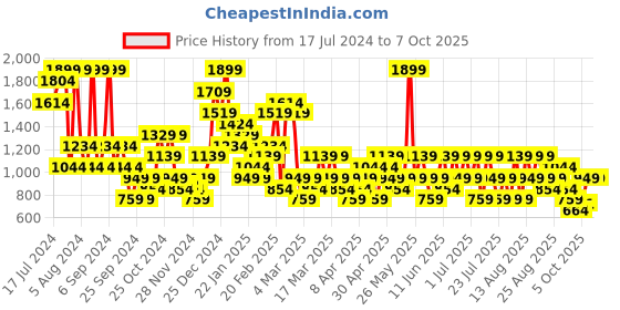 myntra.com Trendyol Plus Size Pack Of 3 Basic Briefs trendyol Price History Graph from 17 Jul 2024 to 6 Oct 2025