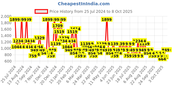 myntra.com Trendyol Plus Size Pack Of 3 Thong Briefs trendyol Price History Graph from 25 Jul 2024 to 8 Oct 2025
