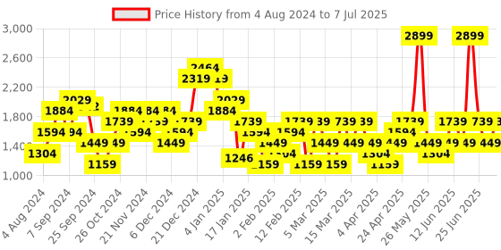 myntra.com Trendyol Plus Size Polka Dot Print Fit & flare Midi Dress trendyol Price History Graph from 4 Aug 2024 to 7 Jul 2025