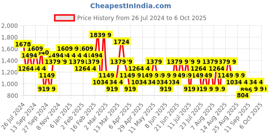 myntra.com Trendyol Plus Size Polka Dot Printed Round Neck A-Line Dress trendyol Price History Graph from 26 Jul 2024 to 4 Oct 2025