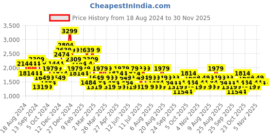 myntra.com Trendyol Plus Size Polka Dot Printed Sheath Dress trendyol Price History Graph from 18 Aug 2024 to 29 Nov 2025
