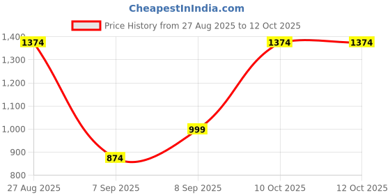myntra.com Trendyol Plus Size Polka Dots Printed Top trendyol Price History Graph from 27 Aug 2025 to 11 Oct 2025