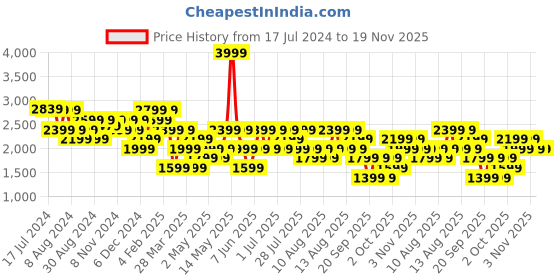 myntra.com Trendyol Plus Size Printed Acrylic Sweatshirt With Straight Skirt trendyol Price History Graph from 17 Jul 2024 to 19 Nov 2025
